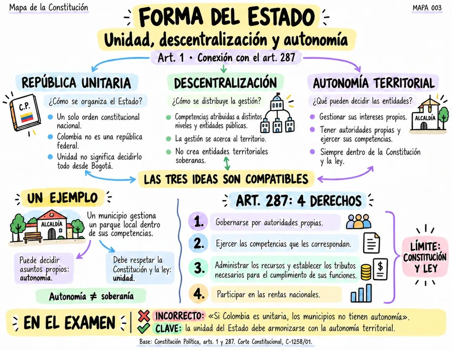 Forma del Estado