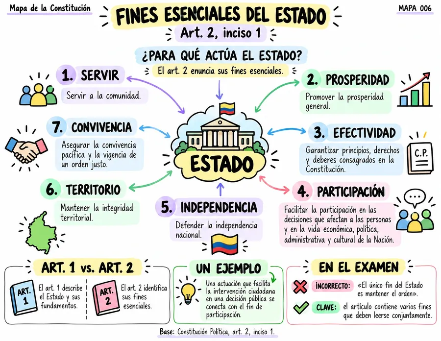 Fines esenciales del Estado