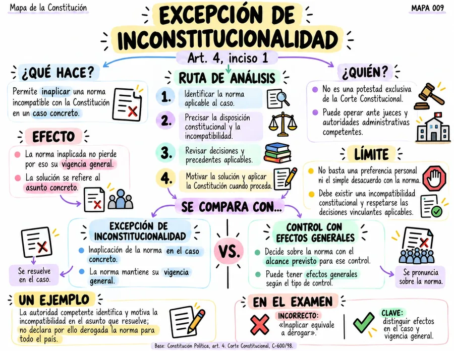 Excepción de inconstitucionalidad